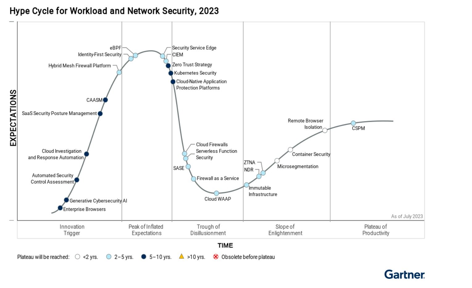 Takeaways: Gartner® Hype Cycle™ for Workload and Network Security 2023